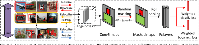 Figure 3 for Zigzag Learning for Weakly Supervised Object Detection