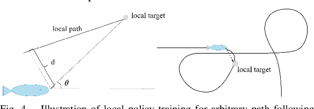 Figure 4 for FishGym: A High-Performance Physics-based Simulation Framework for Underwater Robot Learning