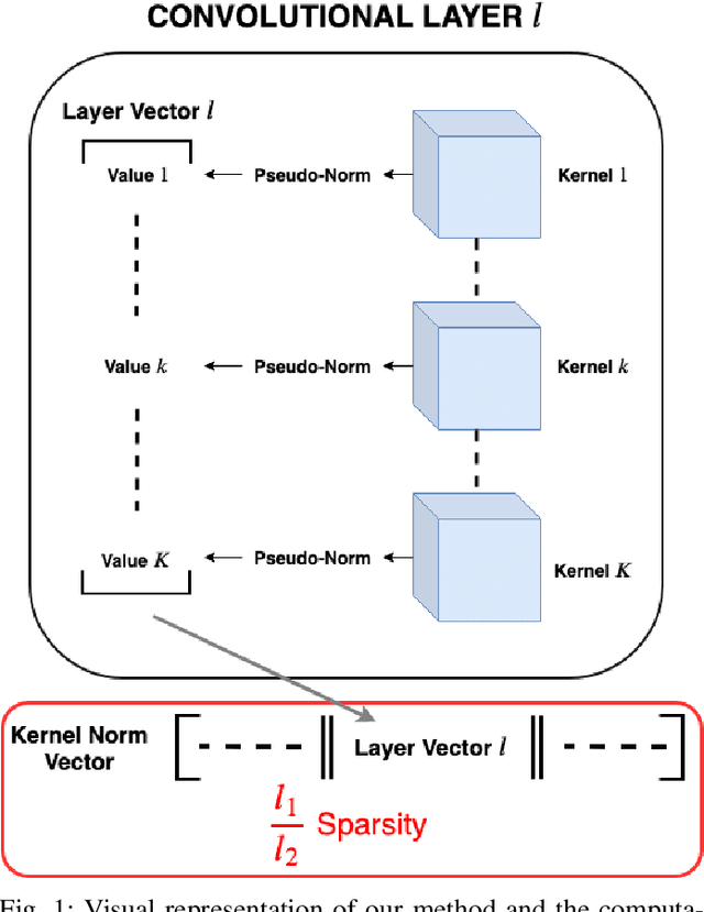 Figure 1 for Learning Sparse Filters in Deep Convolutional Neural Networks with a l1/l2 Pseudo-Norm