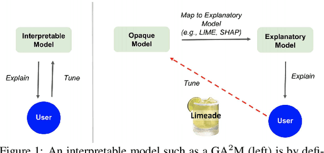 Figure 1 for Explanation-Based Tuning of Opaque Machine Learners with Application to Paper Recommendation