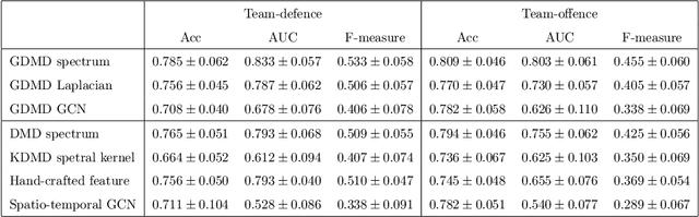 Figure 2 for Physically-interpretable classification of network dynamics for complex collective motions