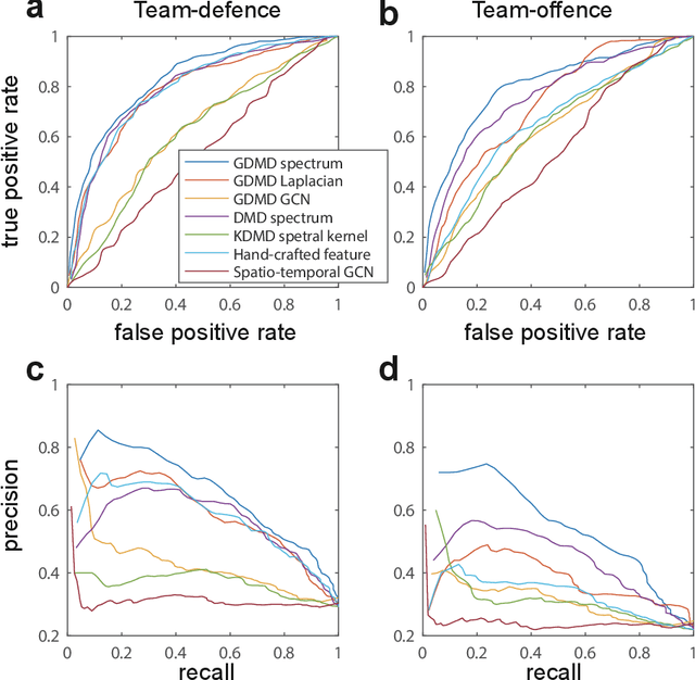 Figure 4 for Physically-interpretable classification of network dynamics for complex collective motions