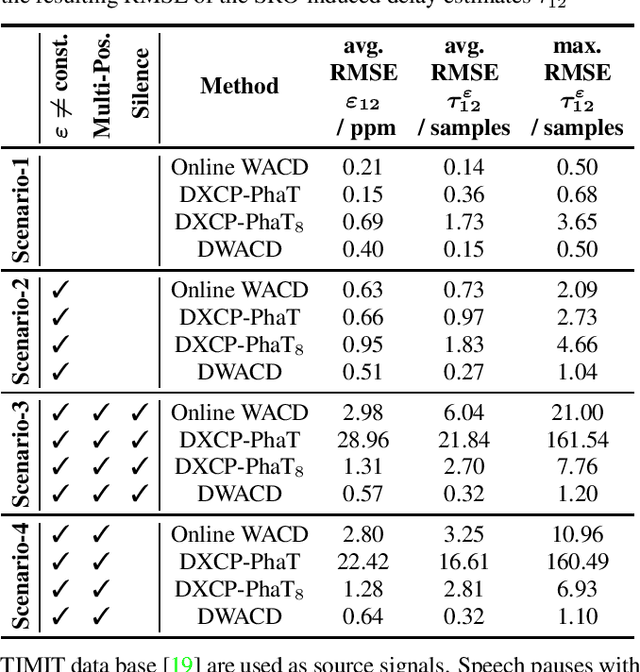 Figure 2 for On Synchronization of Wireless Acoustic Sensor Networks in the Presence of Time-varying Sampling Rate Offsets and Speaker Changes