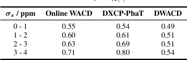 Figure 4 for On Synchronization of Wireless Acoustic Sensor Networks in the Presence of Time-varying Sampling Rate Offsets and Speaker Changes