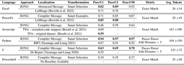 Figure 2 for Repair Is Nearly Generation: Multilingual Program Repair with LLMs