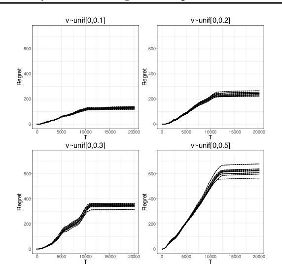 Figure 2 for Dynamic Learning with Frequent New Product Launches: A Sequential Multinomial Logit Bandit Problem