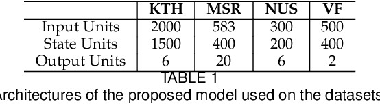 Figure 2 for Differential Recurrent Neural Network and its Application for Human Activity Recognition