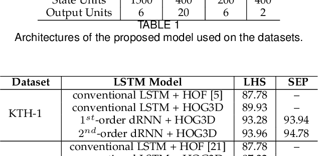 Figure 4 for Differential Recurrent Neural Network and its Application for Human Activity Recognition