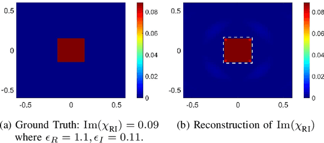 Figure 3 for Accurate Indoor Radio Frequency Imaging using a New Extended Rytov Approximation for Lossy Media