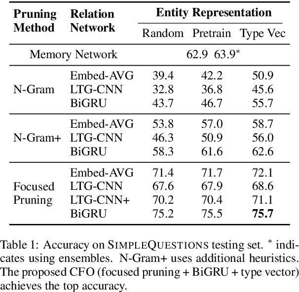 Figure 2 for CFO: Conditional Focused Neural Question Answering with Large-scale Knowledge Bases