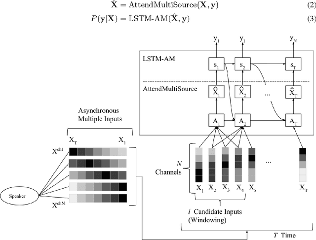 Figure 1 for Recurrent Models for Auditory Attention in Multi-Microphone Distance Speech Recognition