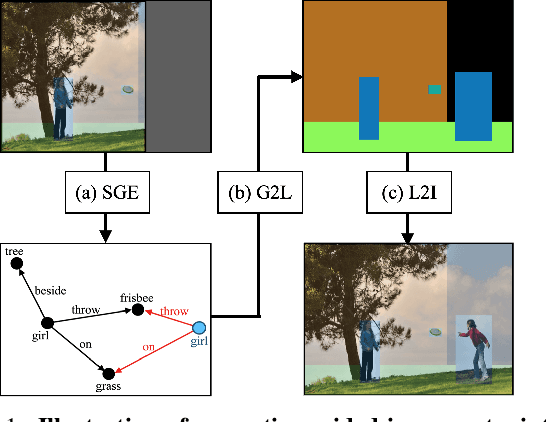 Figure 1 for Scene Graph Expansion for Semantics-Guided Image Outpainting