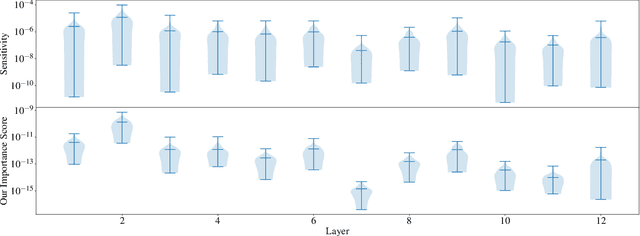 Figure 1 for PLATON: Pruning Large Transformer Models with Upper Confidence Bound of Weight Importance