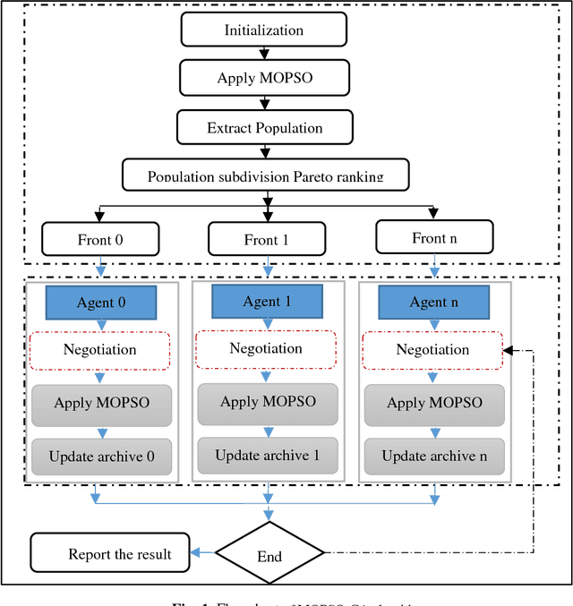 Figure 1 for Multi Objective Particle Swarm Optimization based Cooperative Agents with Automated Negotiation