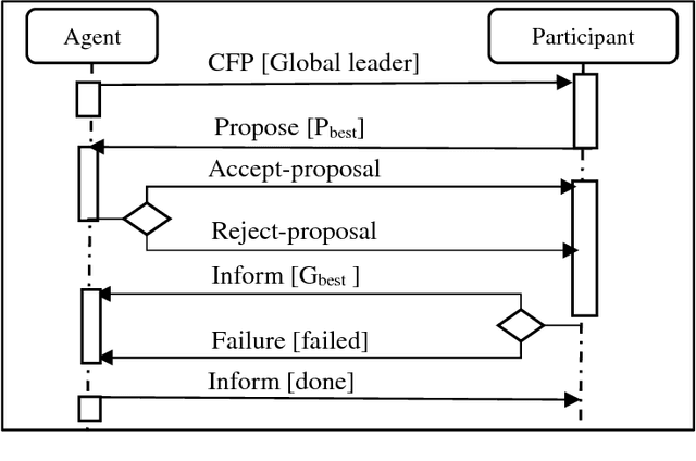 Figure 3 for Multi Objective Particle Swarm Optimization based Cooperative Agents with Automated Negotiation