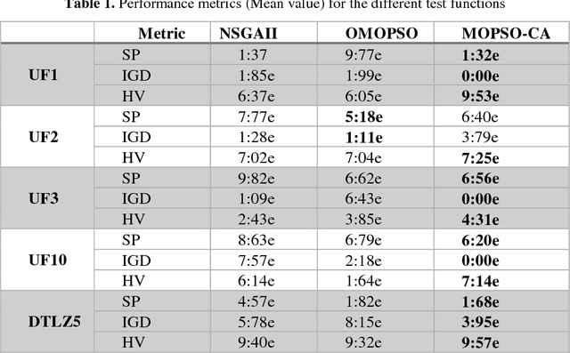 Figure 2 for Multi Objective Particle Swarm Optimization based Cooperative Agents with Automated Negotiation