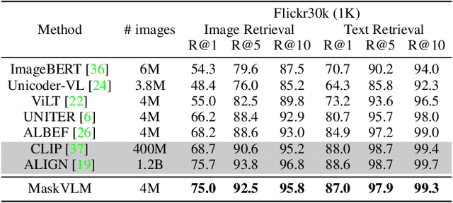 Figure 4 for Masked Vision and Language Modeling for Multi-modal Representation Learning