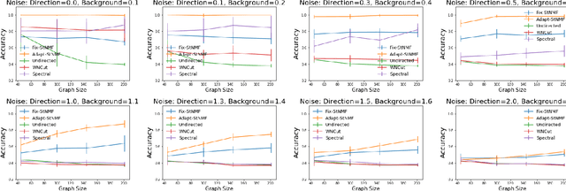 Figure 4 for Direction Matters: On Influence-Preserving Graph Summarization and Max-cut Principle for Directed Graphs