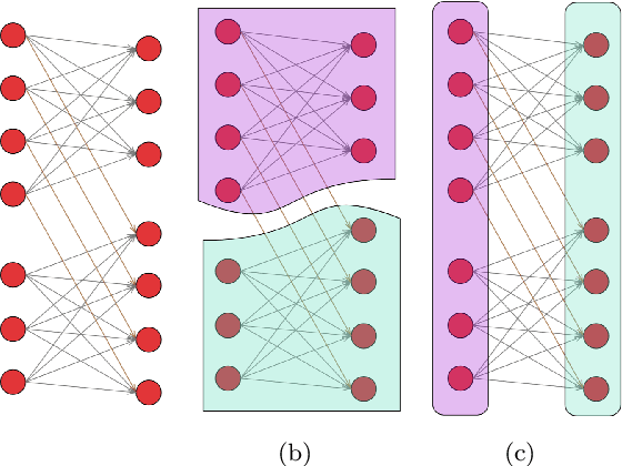 Figure 1 for Direction Matters: On Influence-Preserving Graph Summarization and Max-cut Principle for Directed Graphs