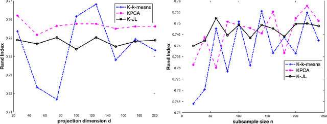 Figure 4 for Kernel Sketching yields Kernel JL