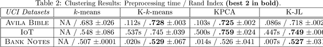 Figure 3 for Kernel Sketching yields Kernel JL