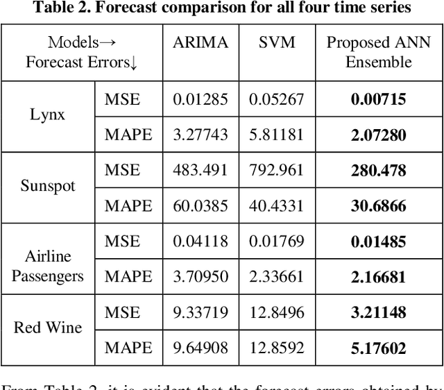 Figure 4 for A Homogeneous Ensemble of Artificial Neural Networks for Time Series Forecasting