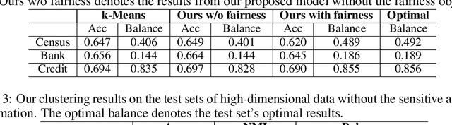 Figure 4 for Deep Fair Discriminative Clustering