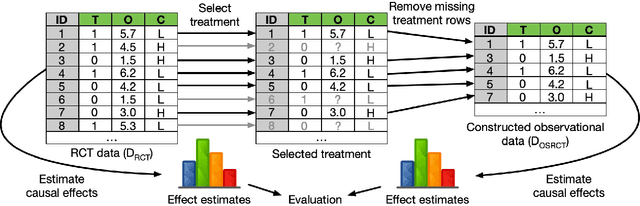 Figure 3 for Using Experimental Data to Evaluate Methods for Observational Causal Inference