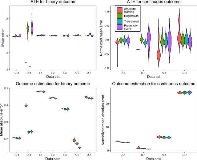 Figure 4 for Using Experimental Data to Evaluate Methods for Observational Causal Inference