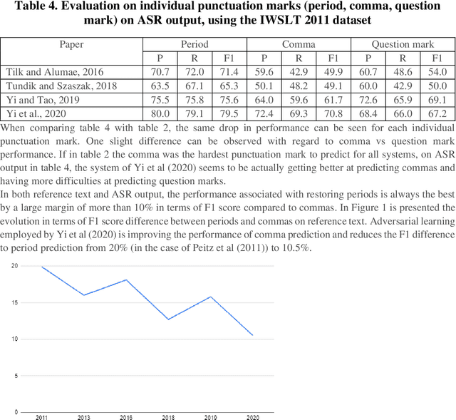 Figure 2 for Capitalization and Punctuation Restoration: a Survey