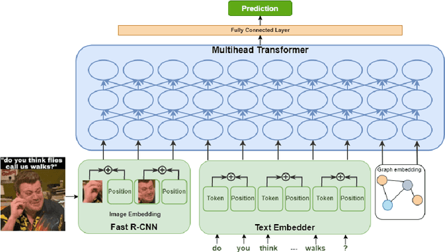 Figure 3 for UPB at SemEval-2022 Task 5: Enhancing UNITER with Image Sentiment and Graph Convolutional Networks for Multimedia Automatic Misogyny Identification