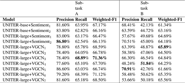 Figure 2 for UPB at SemEval-2022 Task 5: Enhancing UNITER with Image Sentiment and Graph Convolutional Networks for Multimedia Automatic Misogyny Identification