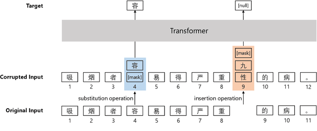Figure 1 for Pretraining Chinese BERT for Detecting Word Insertion and Deletion Errors