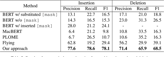 Figure 4 for Pretraining Chinese BERT for Detecting Word Insertion and Deletion Errors
