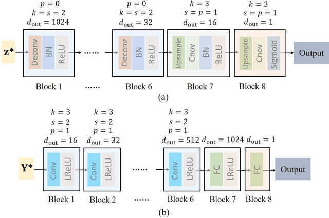 Figure 3 for Digital rock reconstruction with user-defined properties using conditional generative adversarial networks