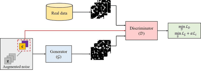 Figure 1 for Digital rock reconstruction with user-defined properties using conditional generative adversarial networks
