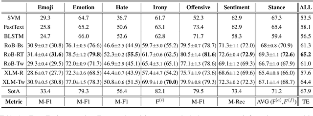 Figure 2 for XLM-T: A Multilingual Language Model Toolkit for Twitter