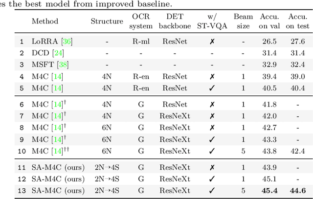 Figure 2 for Spatially Aware Multimodal Transformers for TextVQA
