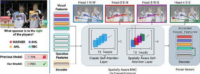 Figure 1 for Spatially Aware Multimodal Transformers for TextVQA