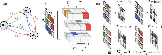 Figure 4 for Spatially Aware Multimodal Transformers for TextVQA