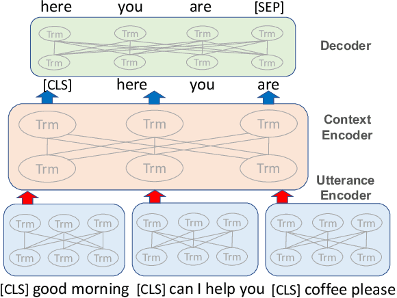 Figure 1 for DialogBERT: Discourse-Aware Response Generation via Learning to Recover and Rank Utterances