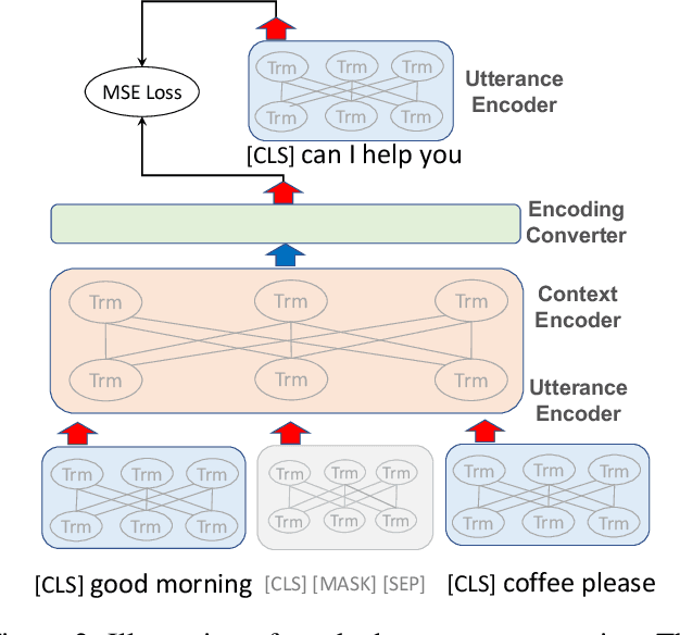 Figure 3 for DialogBERT: Discourse-Aware Response Generation via Learning to Recover and Rank Utterances