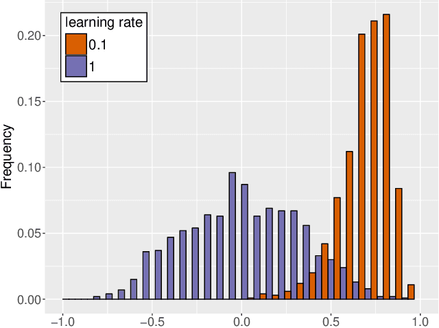 Figure 1 for Robust Learning Rate Selection for Stochastic Optimization via Splitting Diagnostic