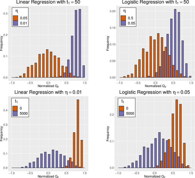 Figure 4 for Robust Learning Rate Selection for Stochastic Optimization via Splitting Diagnostic