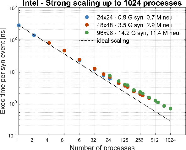 Figure 1 for Real-time cortical simulations: energy and interconnect scaling on distributed systems
