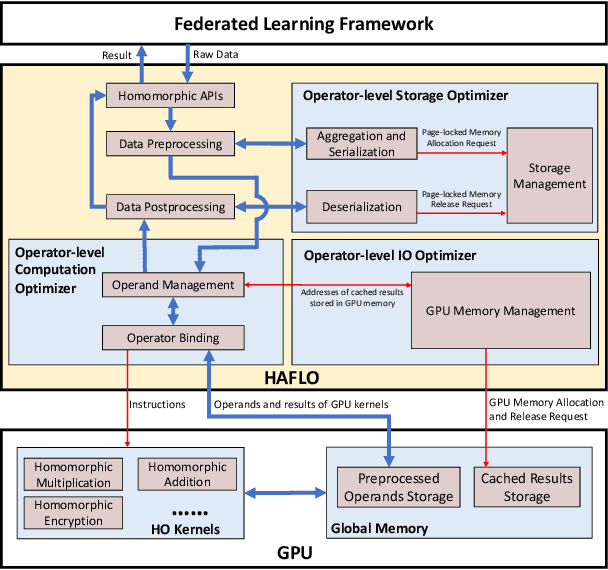Figure 1 for HAFLO: GPU-Based Acceleration for Federated Logistic Regression