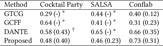 Figure 2 for Conversation Group Detection With Spatio-Temporal Context