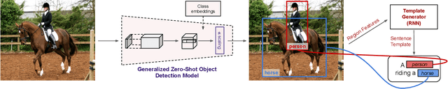 Figure 3 for Detection and Captioning with Unseen Object Classes