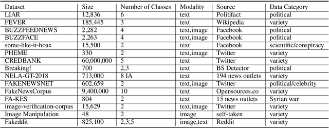Figure 1 for r/Fakeddit: A New Multimodal Benchmark Dataset for Fine-grained Fake News Detection