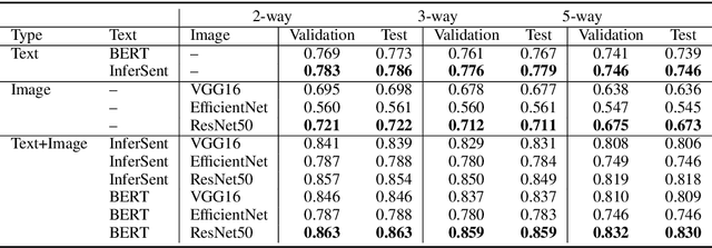 Figure 3 for r/Fakeddit: A New Multimodal Benchmark Dataset for Fine-grained Fake News Detection
